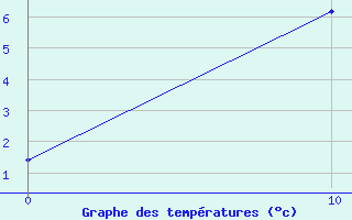 Courbe de tempratures pour Buzenol (Be)