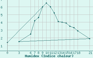 Courbe de l'humidex pour Gumushane