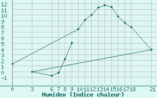 Courbe de l'humidex pour Edirne