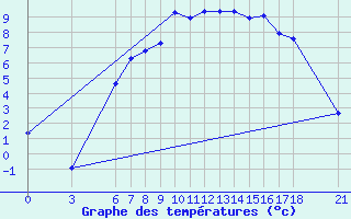 Courbe de tempratures pour Kirikkale