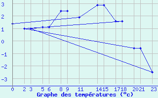 Courbe de tempratures pour Niinisalo