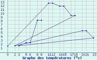 Courbe de tempratures pour Niinisalo