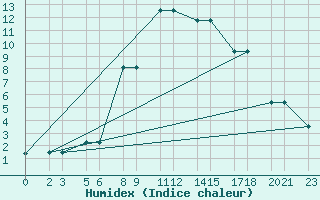 Courbe de l'humidex pour Niinisalo