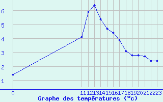 Courbe de tempratures pour San Chierlo (It)