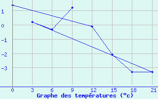 Courbe de tempratures pour Micurinsk