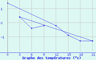 Courbe de tempratures pour Borovici