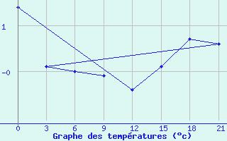 Courbe de tempratures pour Sachs Harbour, N. W. T.