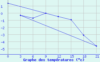 Courbe de tempratures pour Novyj Ushtogan