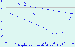 Courbe de tempratures pour Ostrovnoye