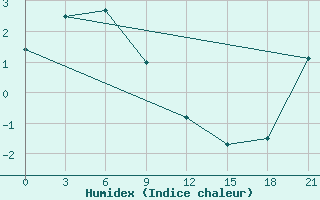 Courbe de l'humidex pour Ostrovnoye