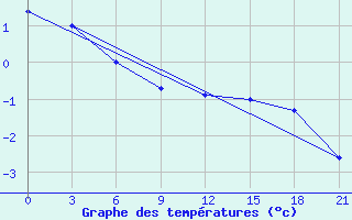 Courbe de tempratures pour Kovda