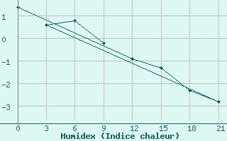 Courbe de l'humidex pour Segeza