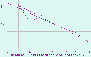 Courbe du refroidissement olien pour Polock