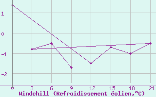 Courbe du refroidissement olien pour Glazov