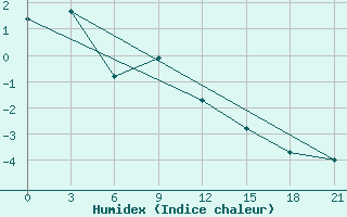 Courbe de l'humidex pour Lebedev Ilovlya