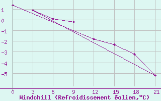 Courbe du refroidissement olien pour Medvezegorsk