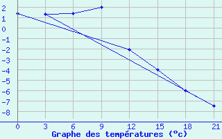 Courbe de tempratures pour Sortavala