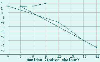 Courbe de l'humidex pour Sortavala