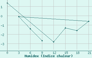 Courbe de l'humidex pour Sachs Harbour, N. W. T.