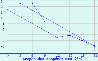 Courbe de tempratures pour Gagarin