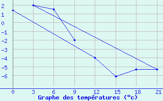 Courbe de tempratures pour Bolshelug