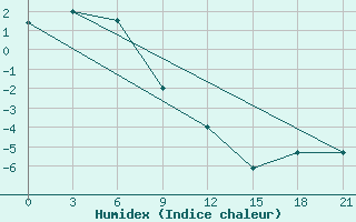 Courbe de l'humidex pour Bolshelug