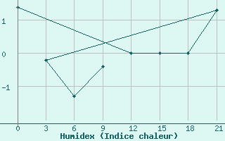 Courbe de l'humidex pour Mourgash