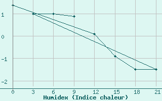 Courbe de l'humidex pour Arsk