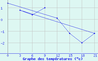 Courbe de tempratures pour Rtiscevo