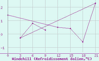 Courbe du refroidissement olien pour Krasnaja Gora
