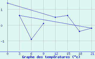 Courbe de tempratures pour L