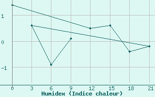 Courbe de l'humidex pour L'Viv