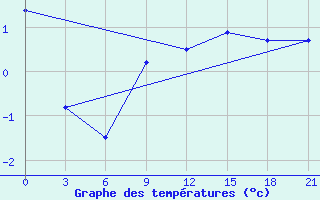 Courbe de tempratures pour Majkop