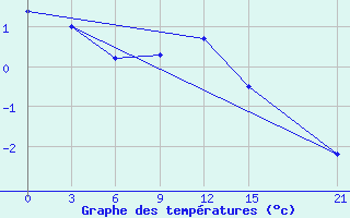 Courbe de tempratures pour Florina