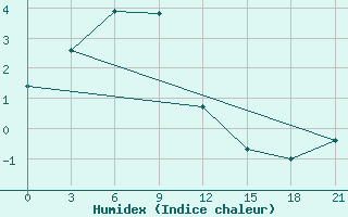 Courbe de l'humidex pour Deputatsky