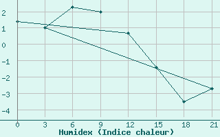 Courbe de l'humidex pour Bajkit