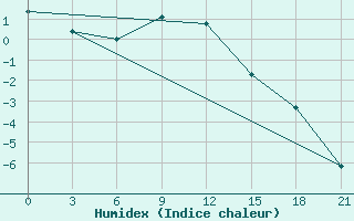 Courbe de l'humidex pour Padun