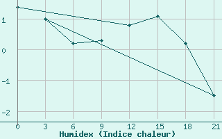 Courbe de l'humidex pour Niznij Novgorod