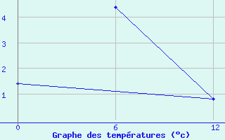 Courbe de tempratures pour Chuchukan