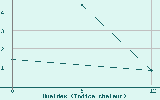 Courbe de l'humidex pour Chuchukan