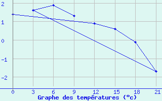 Courbe de tempratures pour Nar