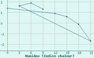 Courbe de l'humidex pour Nar'Jan-Mar