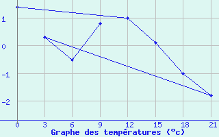 Courbe de tempratures pour Raseiniai