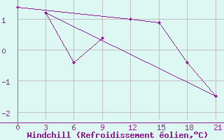 Courbe du refroidissement olien pour Gomel