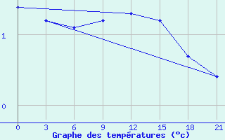 Courbe de tempratures pour Sortavala