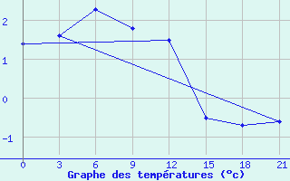 Courbe de tempratures pour Bor