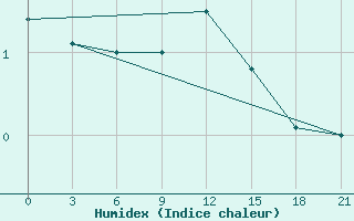 Courbe de l'humidex pour Valaam Island