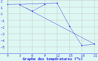 Courbe de tempratures pour Ai-Petri