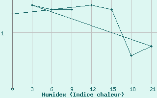 Courbe de l'humidex pour Sobolevo