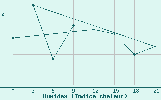 Courbe de l'humidex pour Holmogory